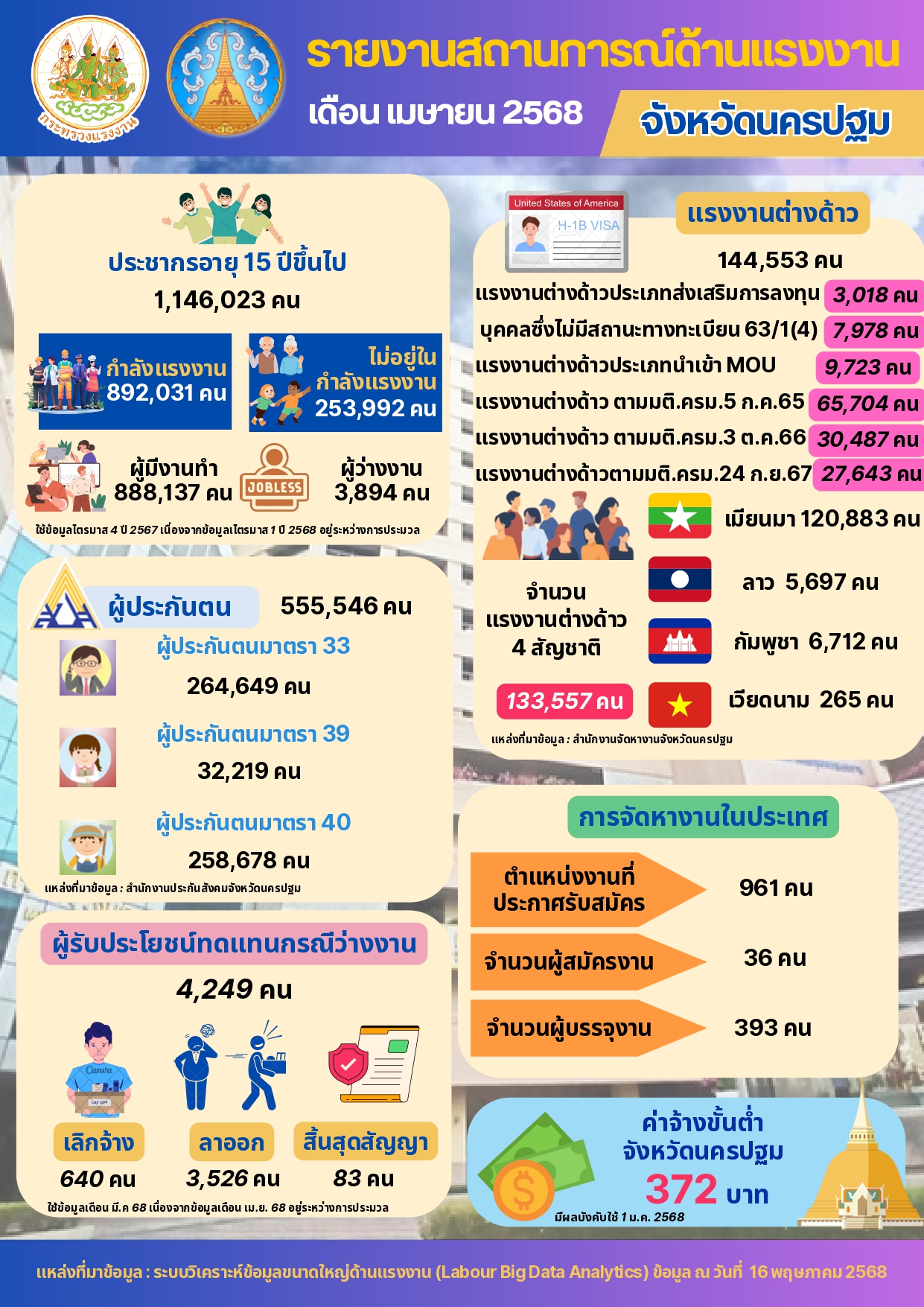 รายงานสถานการณ์แรงงานจังหวัดนครปฐม รายเดือนเมษายน 2568